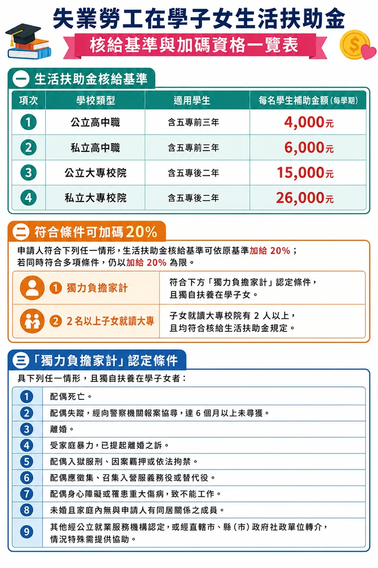 失業勞工子女生活扶助金指南。AI製圖