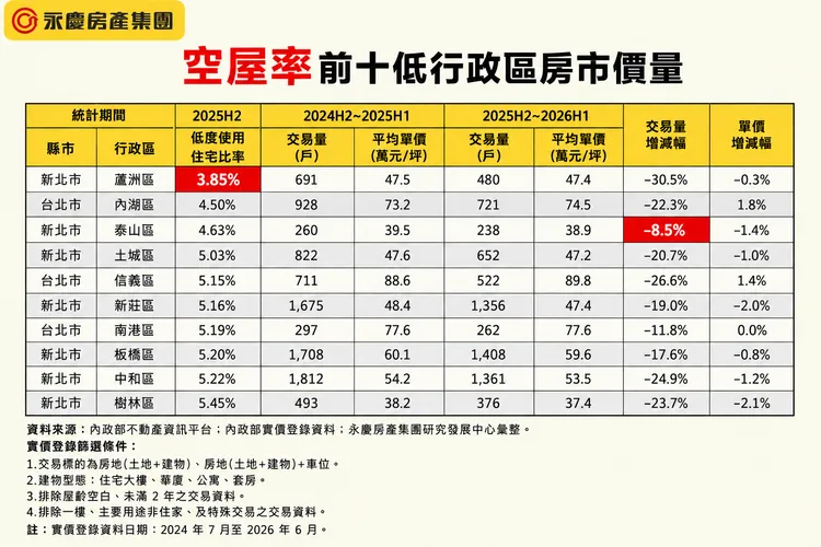 空屋率前十低行政區房市價量