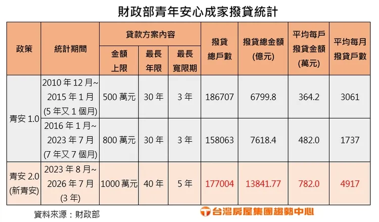 財政部青年安心成家撥貸統計