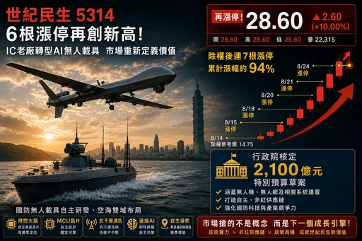 世紀狂拉7根漲停「空軍慘了」？無人機軍規題材撐盤，5.4萬張還券壓力引關注