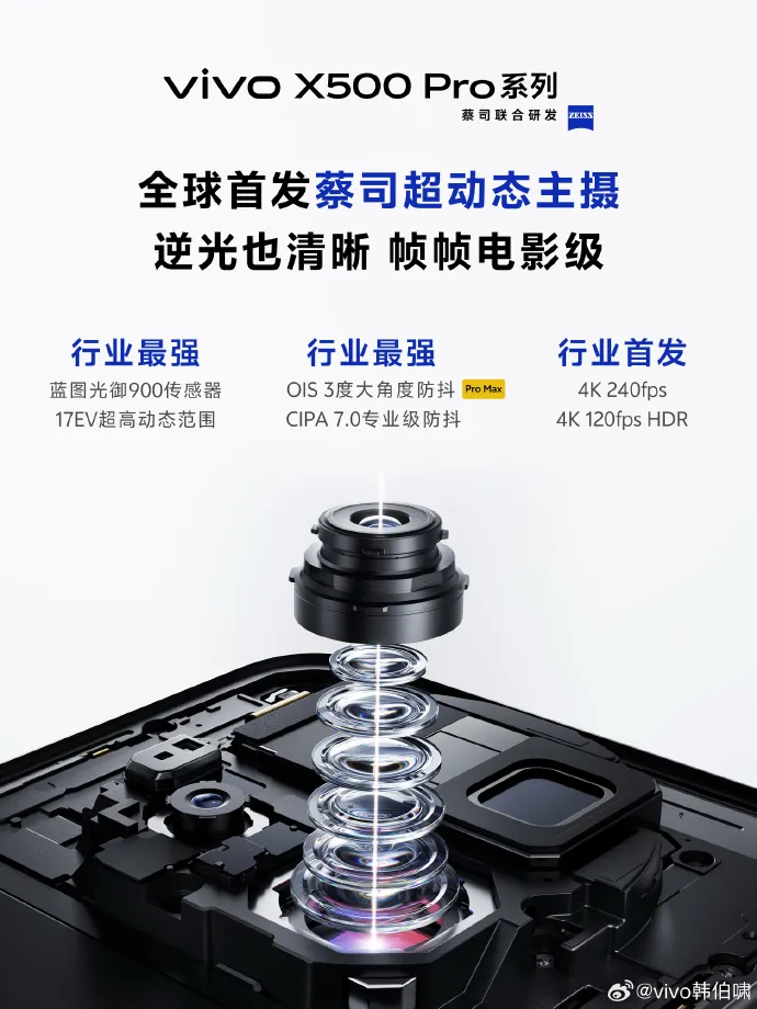 vivo X500 Pro系列搭載與蔡司聯合研發的超動態主鏡頭，採用藍圖×Sony LYT-900感光元件，具備17EV動態範圍，並支援4K 240fps慢動作及4K 120fps HDR錄影。翻攝自韓伯嘯微博
