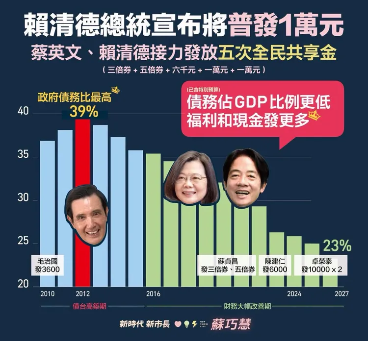 蘇巧慧表示，我們國家能維持著穩定的經濟成長，今年GDP成長率大幅上修為超過11%，是39年來最佳 。取自蘇巧慧臉書
