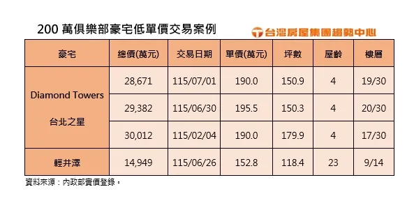 200萬俱樂部豪宅低單價交易案例