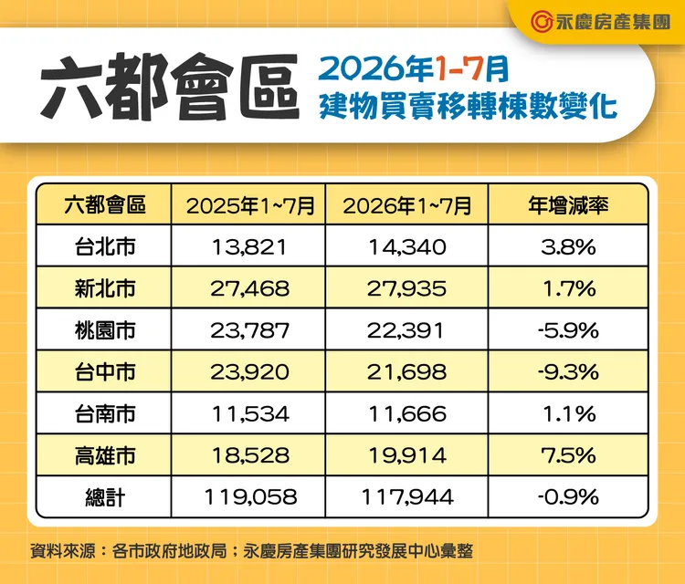 六都會區2026年1-7月建物買賣移轉棟數變化。