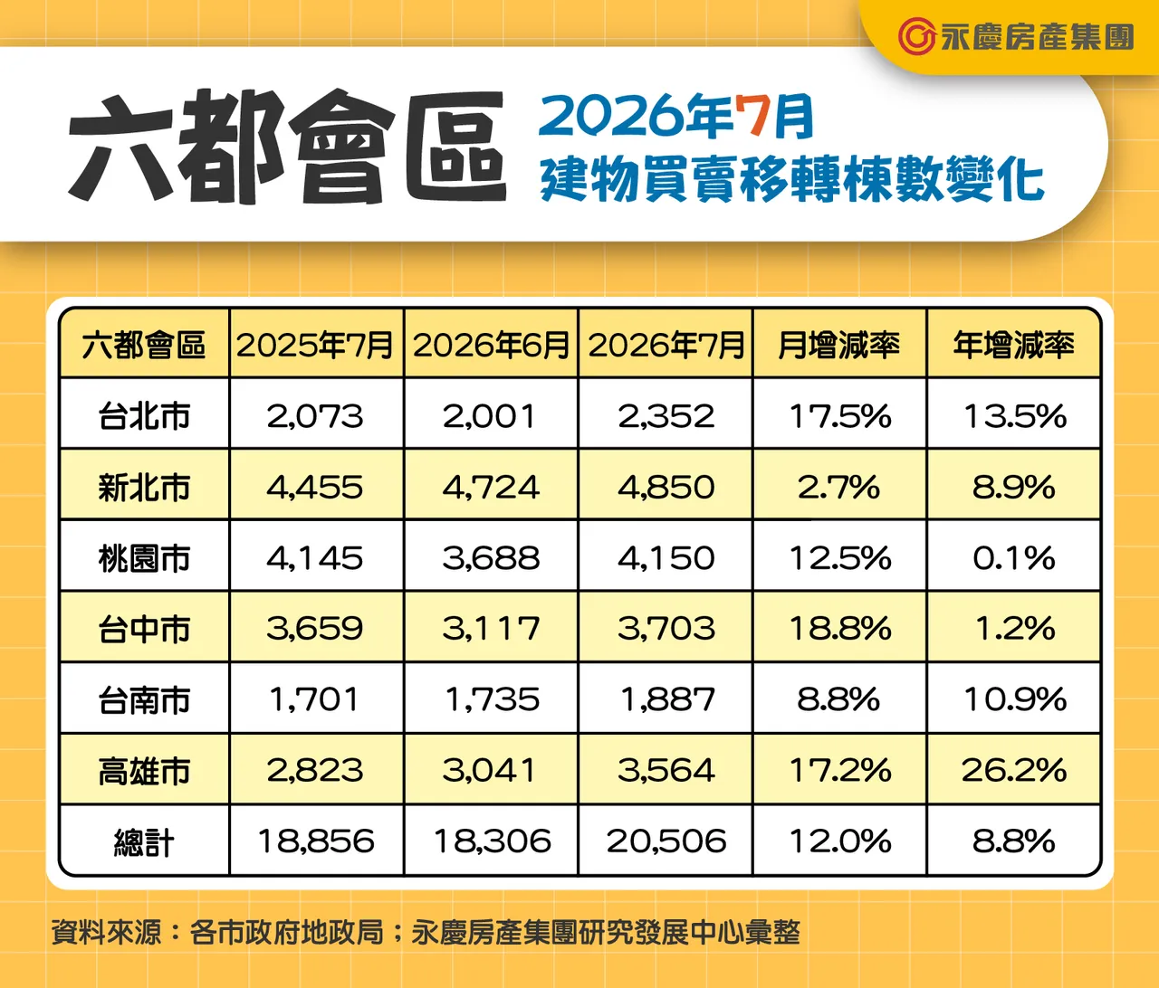 六都會區2026年7月建物買賣移轉棟數變化。