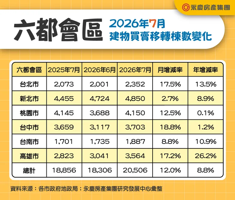 六都會區2026年7月建物買賣移轉棟數變化。