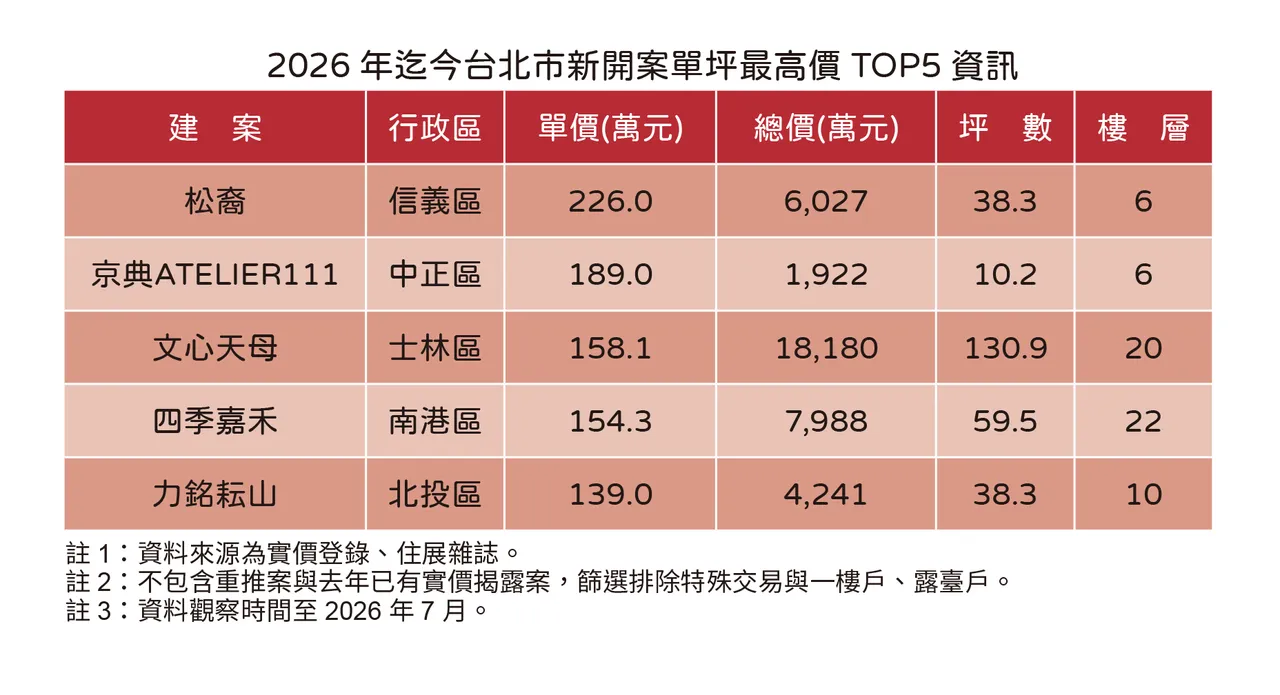 台北市新案最高單價TOP5