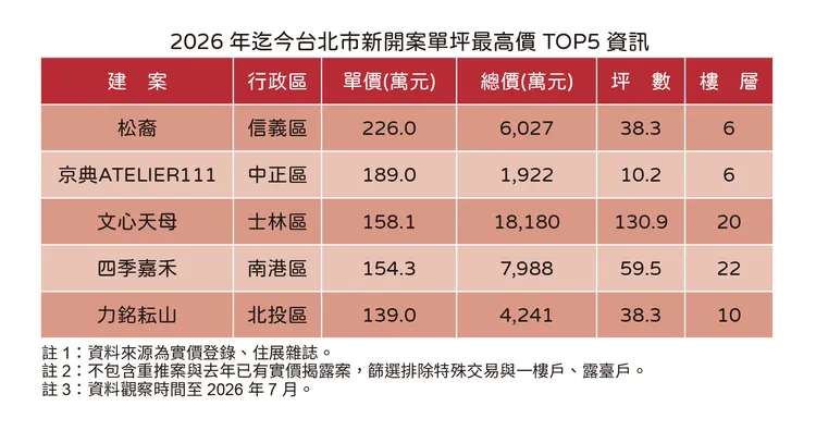 台北市新案最高單價TOP5