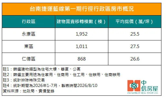 台南捷運藍線第一期行徑行政區房市概況