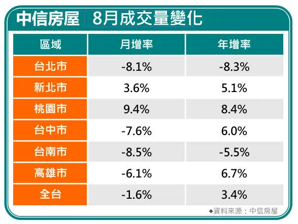 中信房屋8月成交量變化