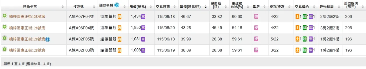 「遠雄蘴靚」實登揭露低樓層內棟戶別