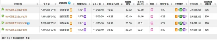 「遠雄蘴靚」實登揭露低樓層內棟戶別