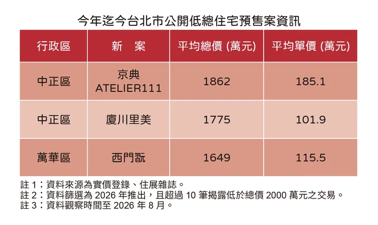 北市低價宅代表