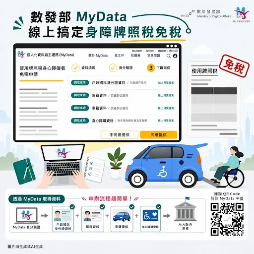 數位發展部MyData平台提供身障牌照稅免稅線上申請，系統可取得戶籍、身障、車籍及駕籍等資料，目前已有14個縣市開放使用。數發部提供