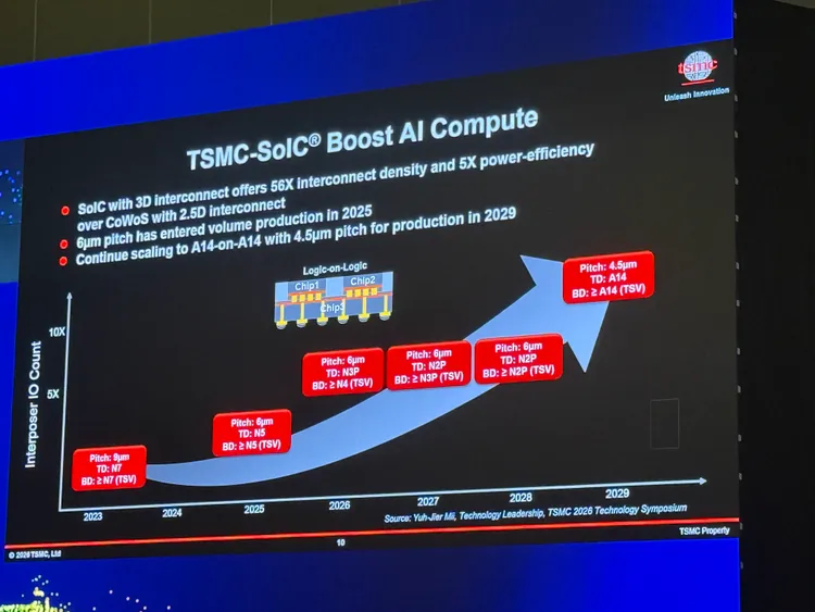 台積電持續推進SoIC技術，預計2029年縮至4.5微米，實現A14製程堆疊A14製程。呂承哲攝