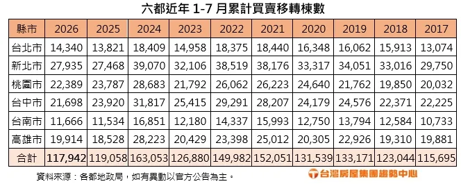 六都近年1-7月累計買賣移轉棟數