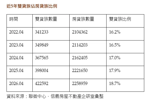 近5年雙貸族佔房貸族比例