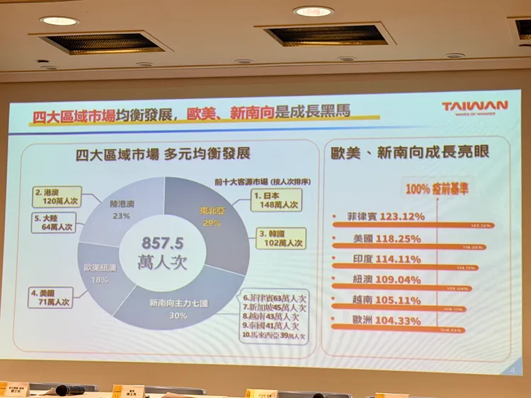 觀光數曝入境旅遊4大市場中陸港澳、東北亞尚未完全恢復，歐美及東南亞成為黑馬。莊偉祺攝