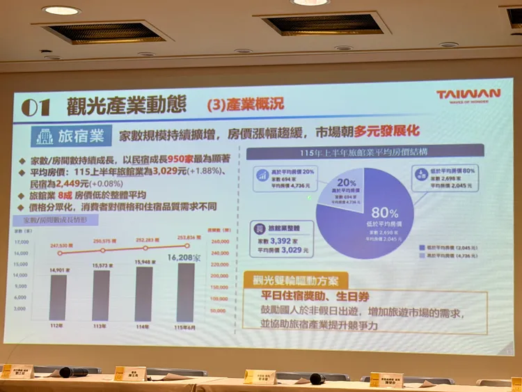 觀光署曝旅宿業家數、房間數持續成長，以民宿950家最顯著。莊偉祺攝