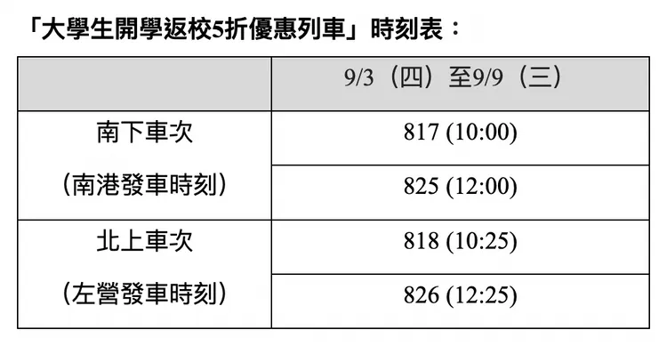 「大學生開學返校5折優惠列車」時刻表。高鐵提供