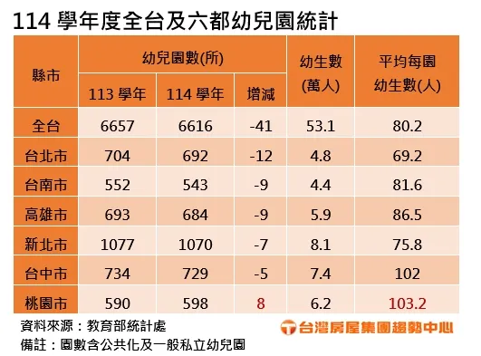 114學年度全台及六都幼兒園統計