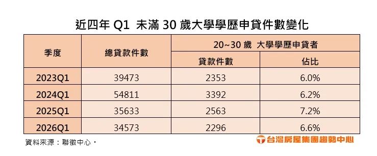 近四年Q1未滿30歲大學學歷申貸件數變化