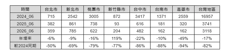 預售揭露件數變化