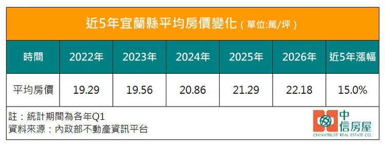 近5年宜蘭縣平均房價變化