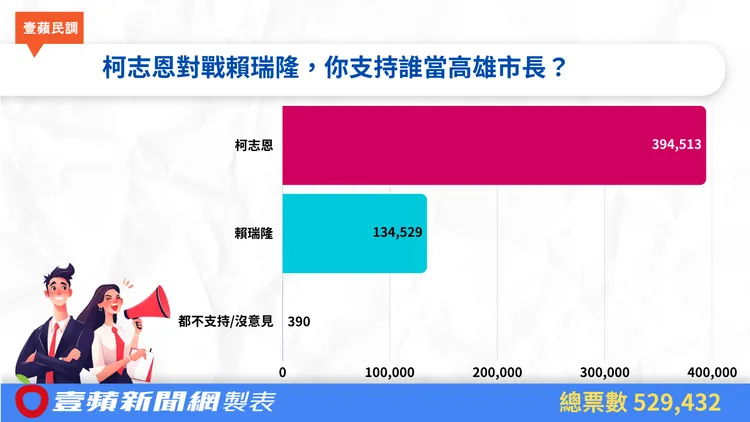 52萬9432票結果顯示，柯志恩以74.52%、39萬4513票大幅領先賴瑞隆25.41%、13萬4529票。《壹蘋》製表