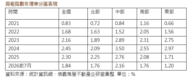 房租指數年增率分區表現