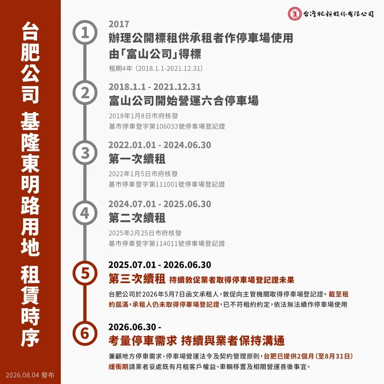 台肥指出，本次租約屆滿前，業者仍未完成停車場登記證更新及相關行政程序。翻攝照片