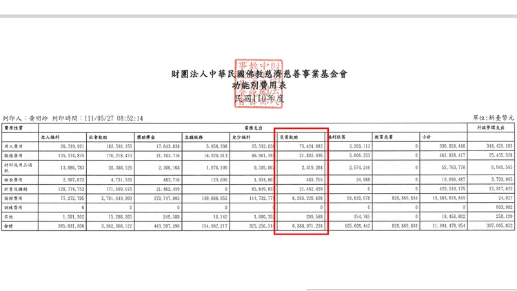吳靜怡質疑慈濟基金會被詐騙的款項是從哪筆項目支出。翻攝自慈濟基金會