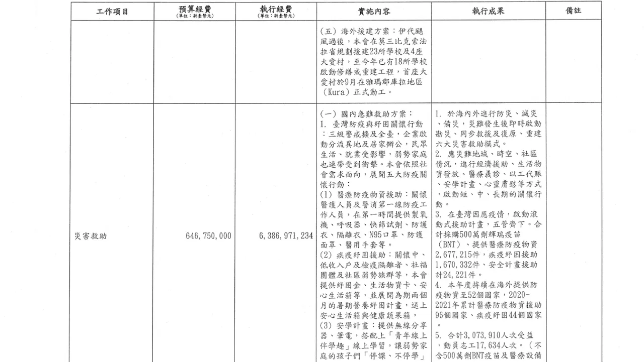 慈濟買BNT遭詐10.6億元　她翻財務報告「是從哪一筆支出？」