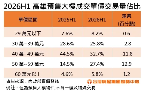2026H1高雄預售大樓成交單價交易量佔比