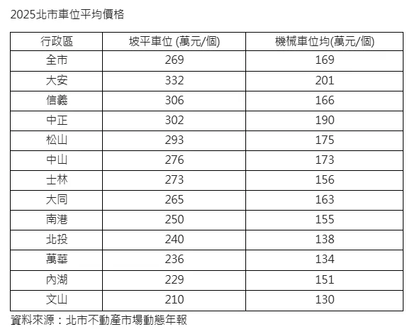 北市車位價格