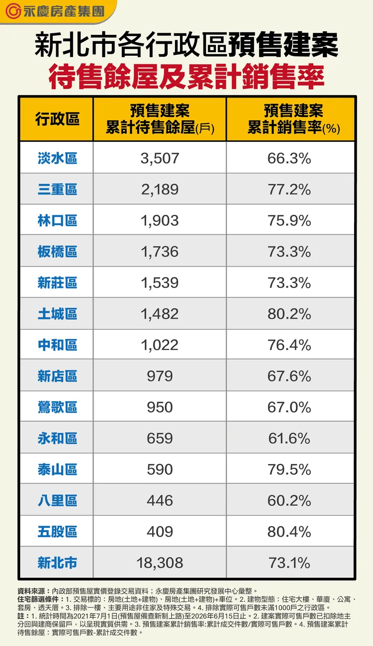 新北市各行政區預售建案待售餘屋及累計銷售率