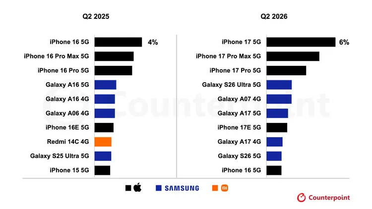 2026年全球智慧型手機出貨量將降至10.7億支、年減14%，三星市占率可望升至22.6%，超越蘋果的22.5%重返全球第一；至2027年，三星市占率預估進一步升至23%，蘋果則為23.5%。Counterpoint Research提供