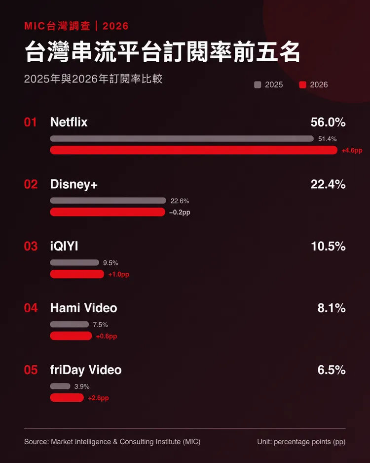 資策會MIC調查顯示，Netflix以56.0％訂閱率穩居台灣串流平台之冠，Disney+以22.4％排名第二；friDay影音則由3.9％升至6.5％，首度躋身前五名。AI製作