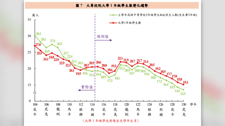 117學年大一新生預估將剩18.6萬人，到了130學年度僅剩15.1萬人。教育部提供