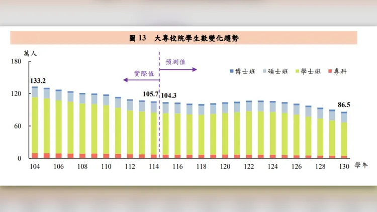 未來16學年的大專校院學生總人數平均每年減少1.2萬人。教育部提供