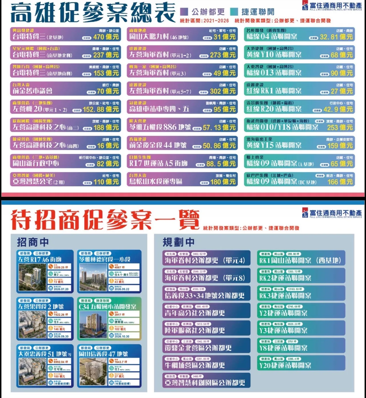 高雄促參案遍地開花恐定錨房價。富住通提供