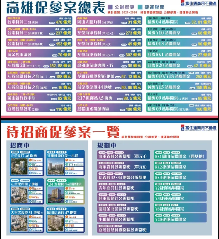 高雄促參案遍地開花恐定錨房價。富住通提供