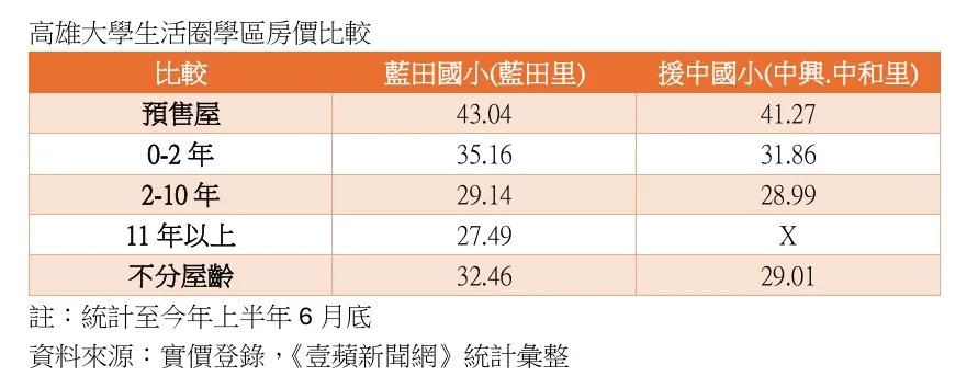 藍田國小與援中國小所屬學區範圍房價分析