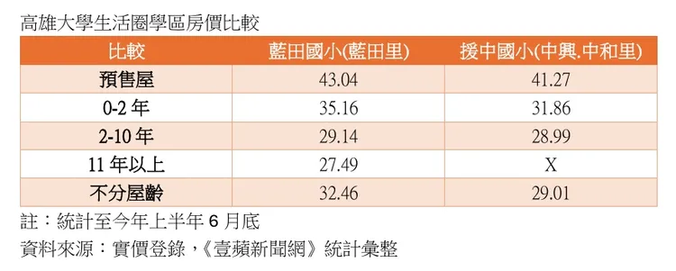 藍田國小與援中國小所屬學區範圍房價分析