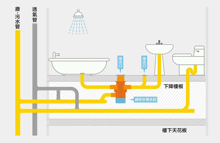 浴廁採降板式當層排水，可有效降低漏水可能。嵩豐建設提供