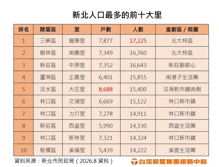新北人口最多的前十大里