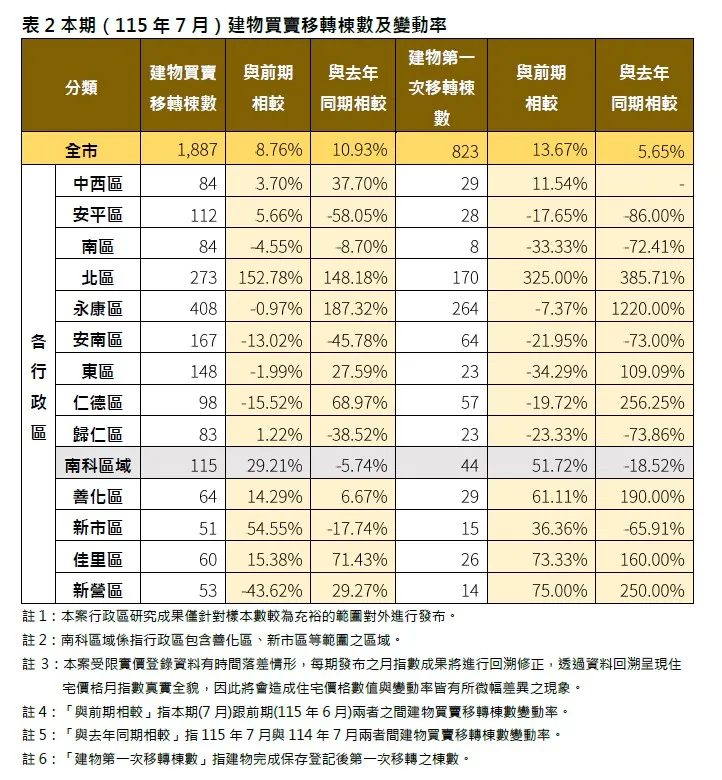 台南市115年7月建物買賣移轉棟數及變動率