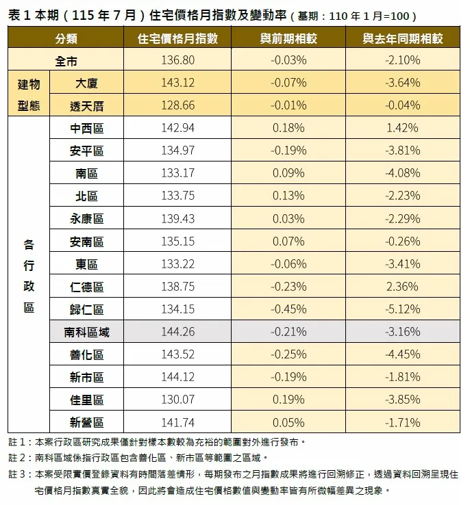 台南市115年7月住宅價格月指數及變動率