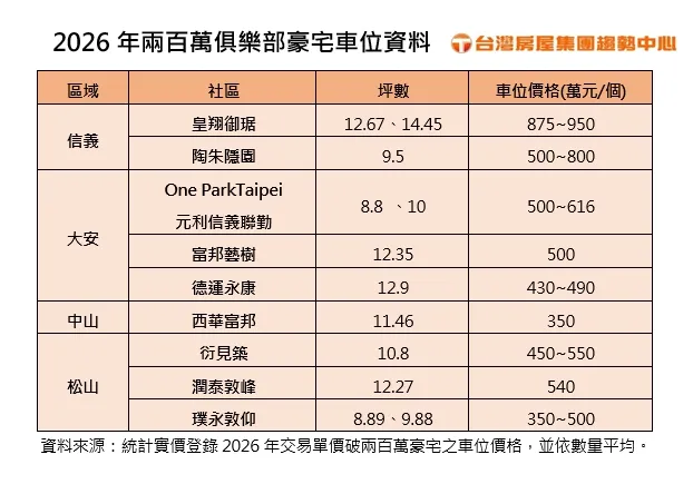 2026兩百萬俱樂部豪宅車位資料