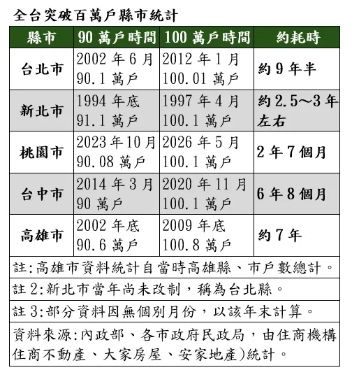 全台突破百萬戶縣市